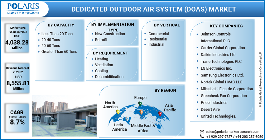 Dedicated Outdoor Air Systems (DOAS) Market Share, Size